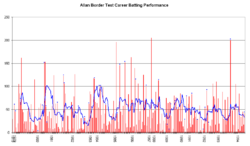 Allan Border