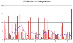 Andrew Strauss