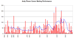 Andy Flower