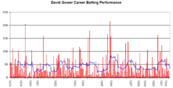 David Gower