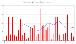Michael Hussey